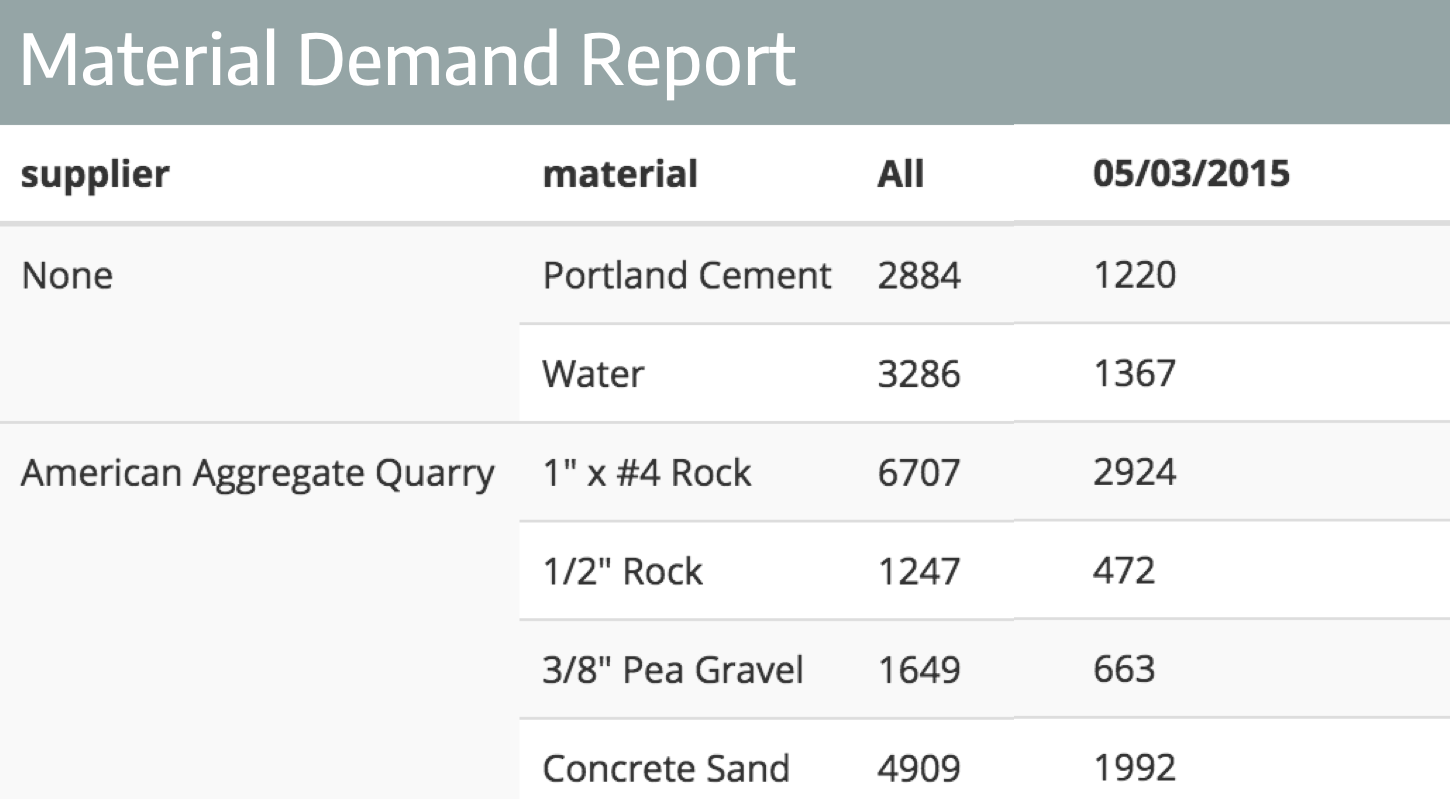 PlantDemand ACCESS REAL-TIME DATA ANYWHERE